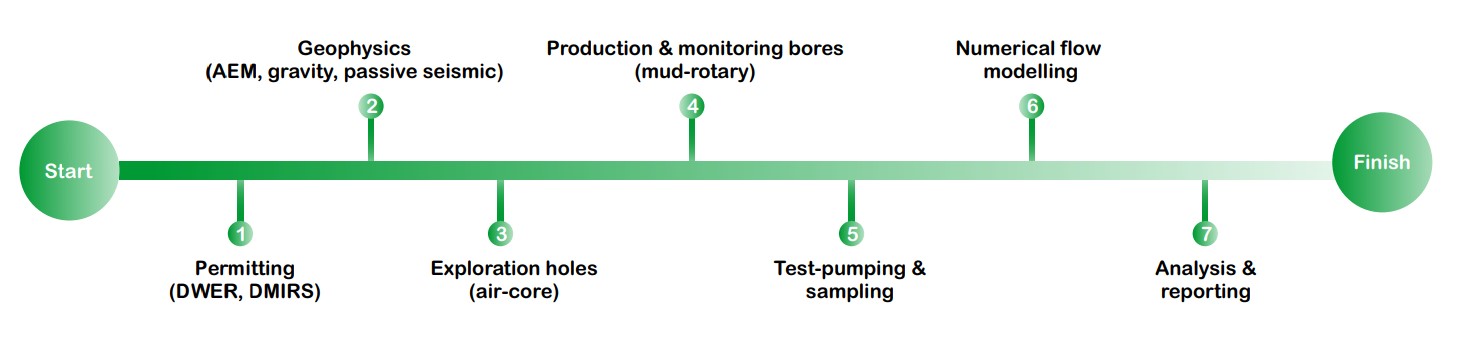 Palaeovalley Water Supply flow