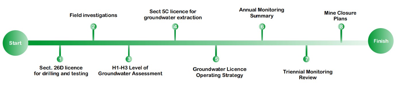 regulatory compliance flow